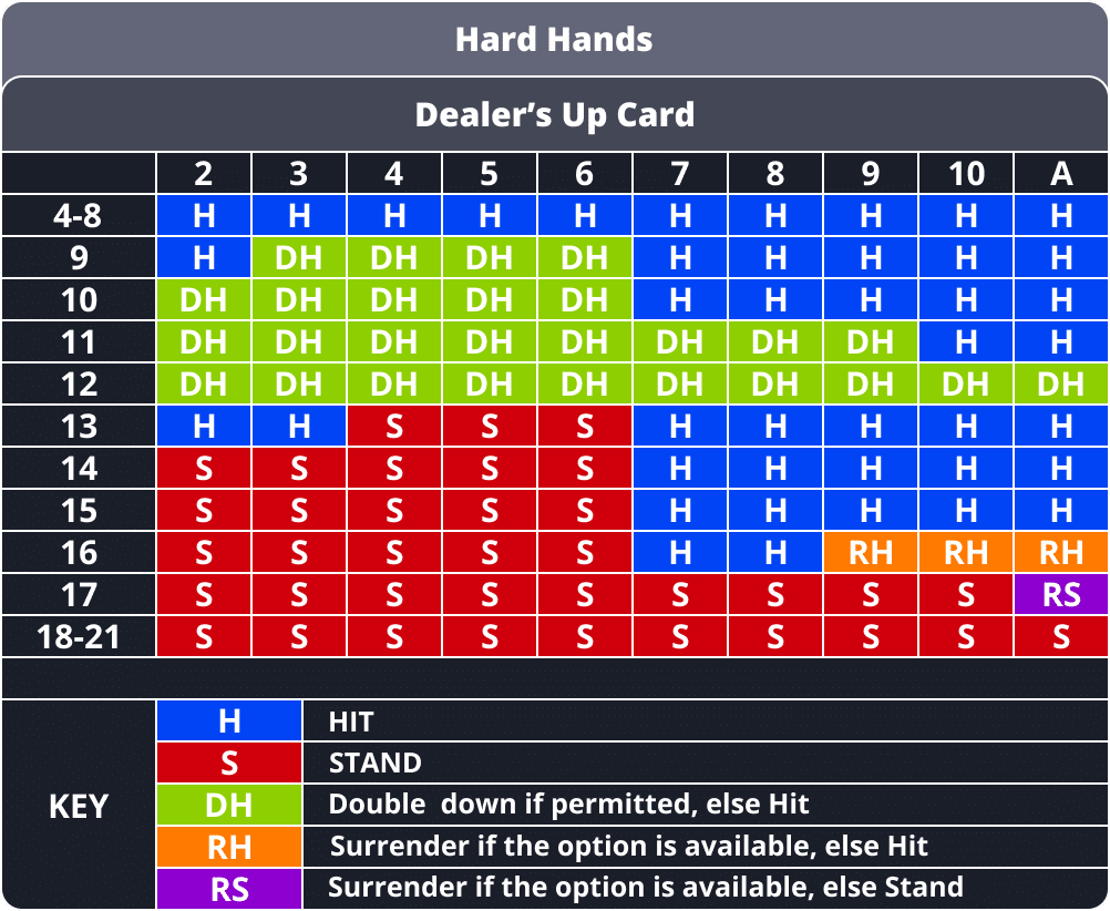 Blackjack Hard Hands Chart